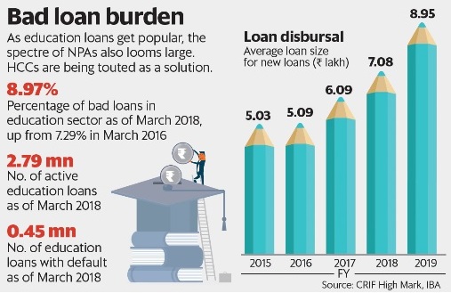 Bad Loan Burden